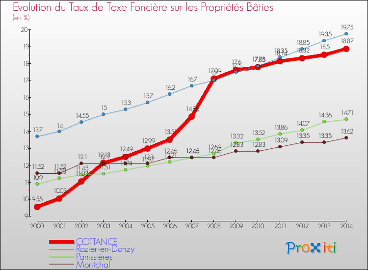Evolution du taux de la taxe foncière sur le bati pour COTTANCE et les communes proches de 2000 à 2014 Comparaison des taux de taxe foncière sur le bati pour COTTANCE et les communes voisines de 2000 à 2014