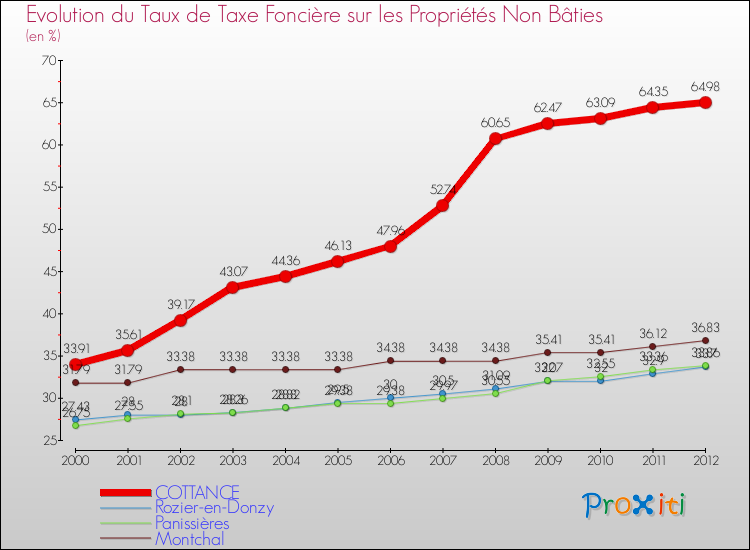 Evolution du taux de la taxe foncière sur les immeubles et terrains non batis pour COTTANCE et les communes proches de 2000 à 2012 Comparaison des taux de la taxe foncière sur les immeubles et terrains non batis pour COTTANCE et les communes voisines de 2000 à 2012