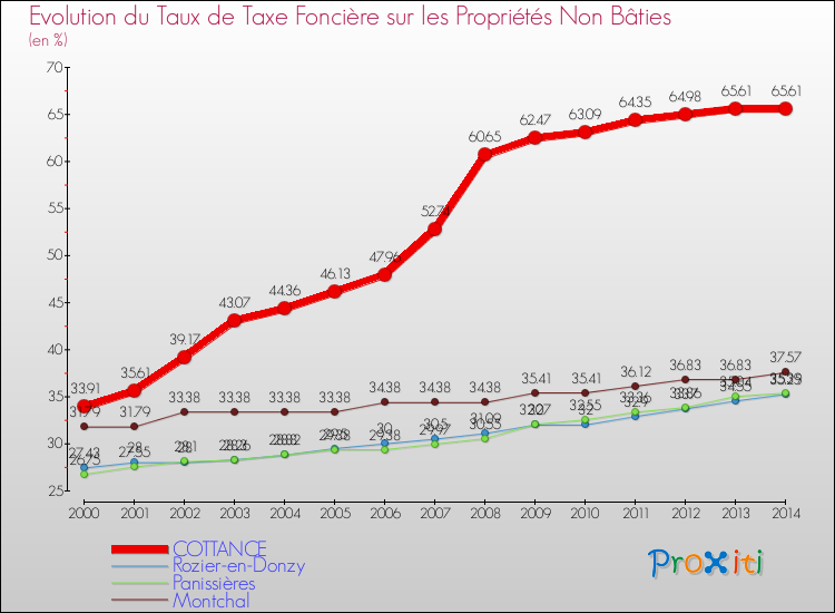 Evolution du taux de la taxe foncière sur les immeubles et terrains non batis pour COTTANCE et les communes proches de 2000 à 2014 Comparaison des taux de la taxe foncière sur les immeubles et terrains non batis pour COTTANCE et les communes voisines de 2000 à 2014
