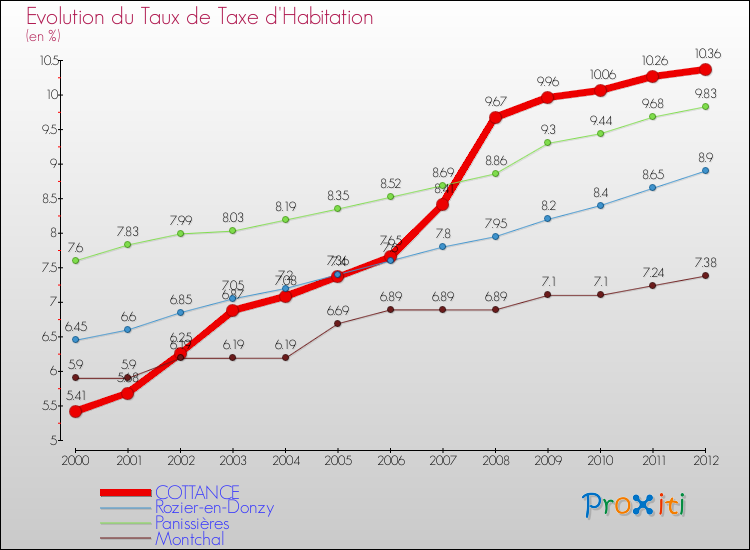 Evolution du taux de la taxe d'habitation pour COTTANCE et les communes proches Comparaison des taux de la taxe d'habitation pour COTTANCE et les communes voisines