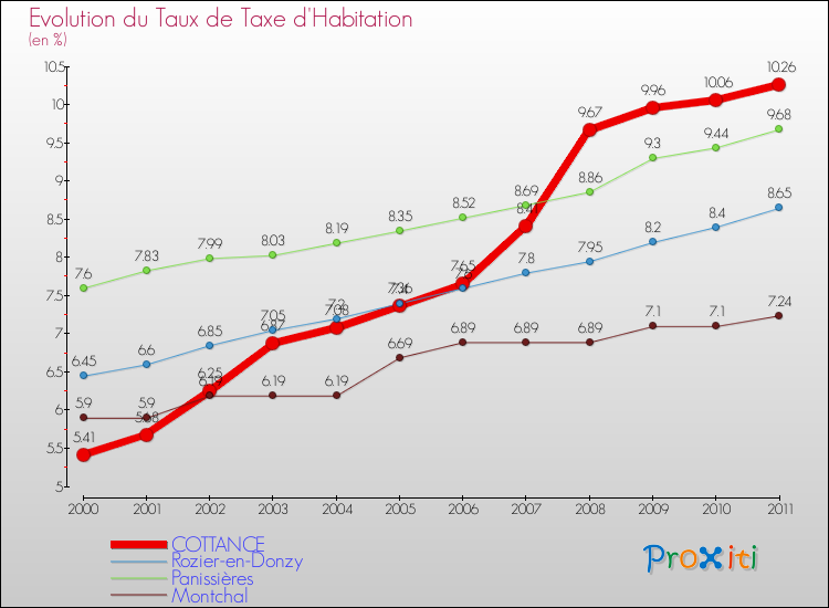 Evolution du taux de la taxe d'habitation pour COTTANCE et les communes proches Comparaison des taux de la taxe d'habitation pour COTTANCE et les communes voisines
