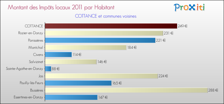 Montant des impôts locaux par Habitant pour COTTANCE et les communes proches Comparaison des impôts locaux par habitant pour COTTANCE et les communes voisines