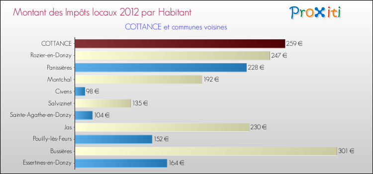 Montant des impôts locaux par Habitant pour COTTANCE et les communes proches Comparaison des impôts locaux par habitant pour COTTANCE et les communes voisines
