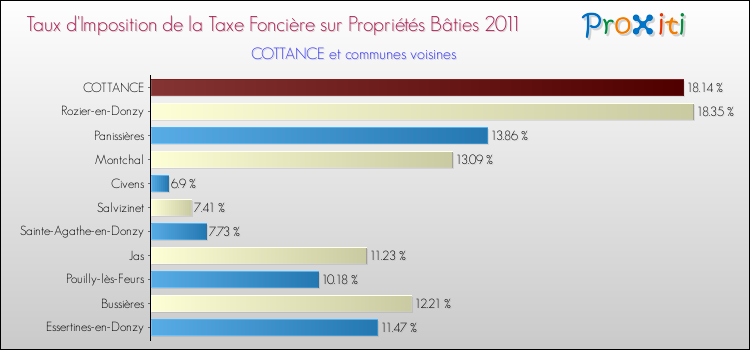 Taux d'imposition de la taxe foncière sur le bati 2011 pour COTTANCE et les communes proches Comparaison des taux d'imposition de la taxe foncière sur le bati 2011 pour COTTANCE et les communes voisines