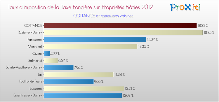 Taux d'imposition de la taxe foncière sur le bati 2012 pour COTTANCE et les communes proches Comparaison des taux d'imposition de la taxe foncière sur le bati 2012 pour COTTANCE et les communes voisines