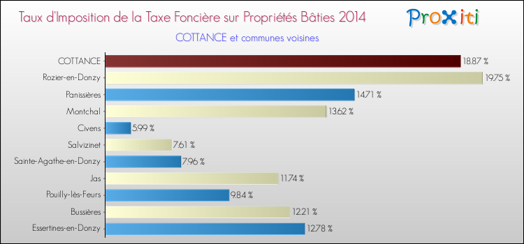 Taux d'imposition de la taxe foncière sur le bati 2014 pour COTTANCE et les communes proches Comparaison des taux d'imposition de la taxe foncière sur le bati 2014 pour COTTANCE et les communes voisines