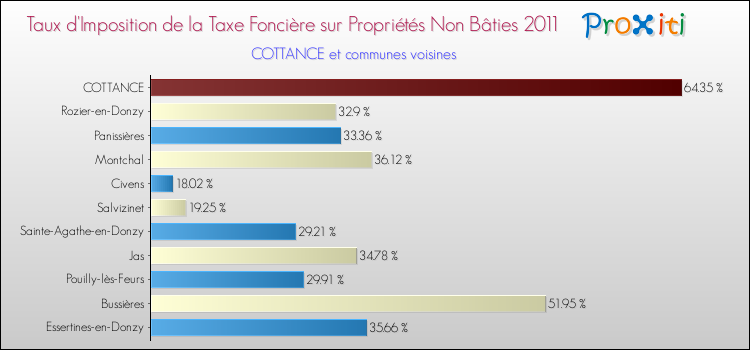 Taux d'imposition de la taxe foncière sur les immeubles et terrains non batis 2011 pour COTTANCE et les communes proches Comparaison des taux d'imposition de la taxe foncière sur les immeubles et terrains non batis 2011 pour COTTANCE et les communes voisines