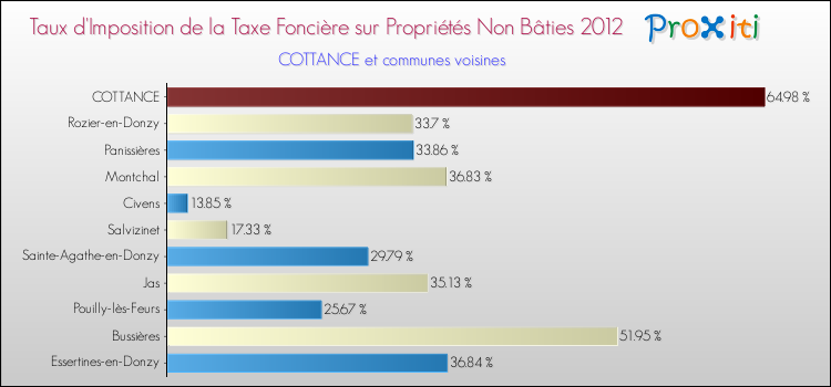 Taux d'imposition de la taxe foncière sur les immeubles et terrains non batis 2012 pour COTTANCE et les communes proches Comparaison des taux d'imposition de la taxe foncière sur les immeubles et terrains non batis 2012 pour COTTANCE et les communes voisines