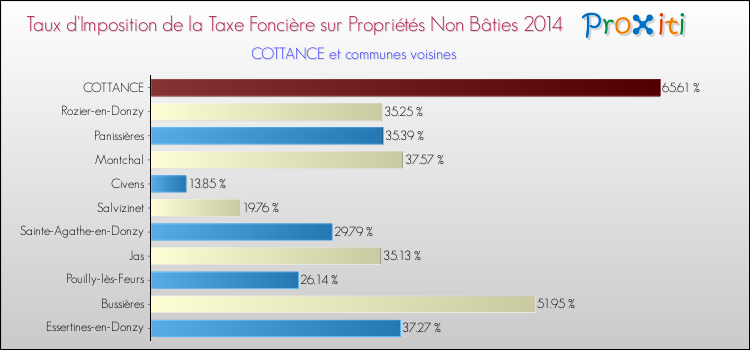 Taux d'imposition de la taxe foncière sur les immeubles et terrains non batis 2014 pour COTTANCE et les communes proches Comparaison des taux d'imposition de la taxe foncière sur les immeubles et terrains non batis 2014 pour COTTANCE et les communes voisines