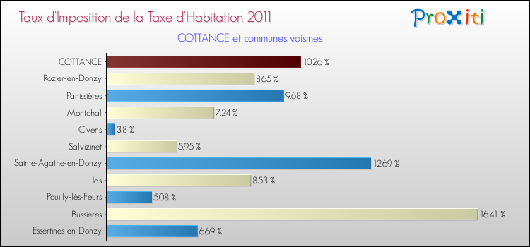 Taux d'imposition de la taxe d'habitation 2011 pour COTTANCE et les communes proches Comparaison des taux d'imposition de la taxe d'habitation 2011 pour COTTANCE et les communes voisines