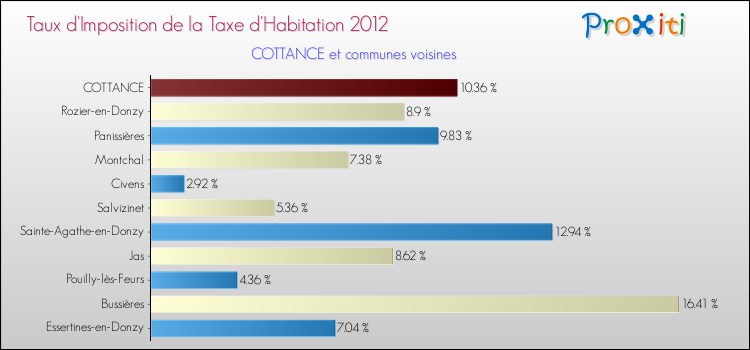 Taux d'imposition de la taxe d'habitation 2012 pour COTTANCE et les communes proches Comparaison des taux d'imposition de la taxe d'habitation 2012 pour COTTANCE et les communes voisines