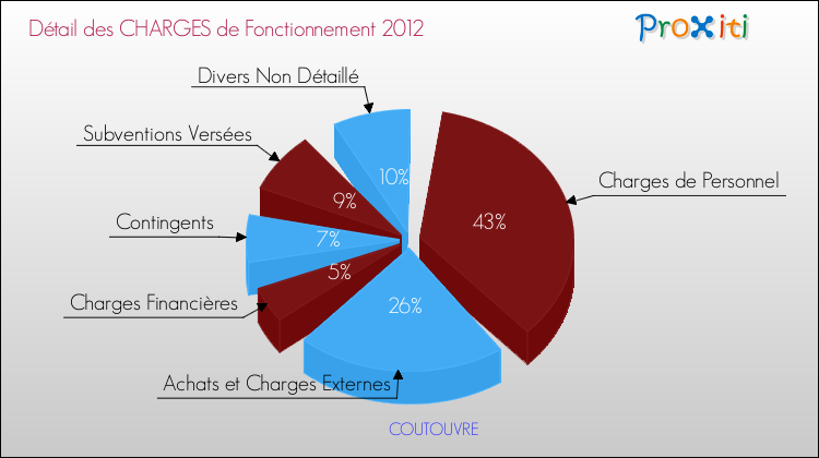 Décomposition des Charges de Fonctionnement 2012 de la commune de COUTOUVRE Charges de Fonctionnement 2012 pour la commune de COUTOUVRE