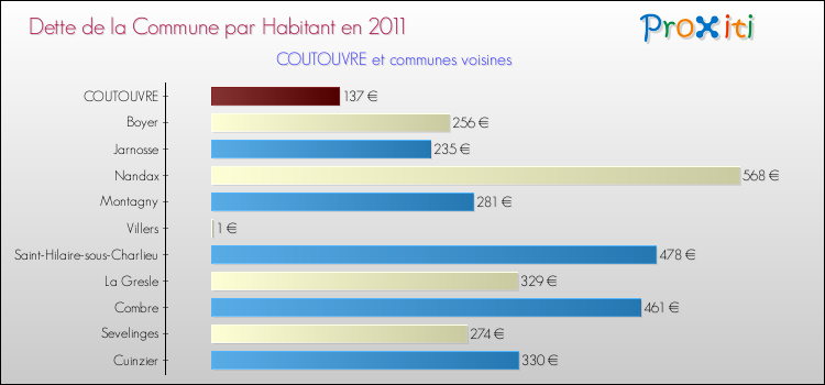 Dette par habitant de la commune en 2011 pour COUTOUVRE et les communes proches Comparaison de la dette par habitant de la commune en 2011 pour COUTOUVRE et les communes voisines
