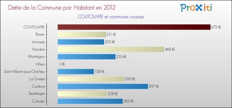 Dette par habitant de la commune en 2012 pour COUTOUVRE et les communes proches Comparaison de la dette par habitant de la commune en 2012 pour COUTOUVRE et les communes voisines