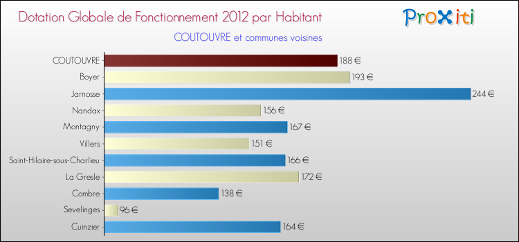 Montant des dotations globales de fonctionnement DGF par Habitant pour COUTOUVRE et les communes proches Comparaison des des dotations globales de fonctionnement DGF par habitant pour COUTOUVRE et les communes voisines