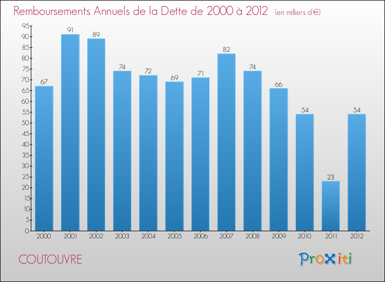 Evolution de l'annuité de la dette pour la commune de COUTOUVRE de 2000 à 2012 Annuités de la dette pour COUTOUVRE de 2000 à 2012