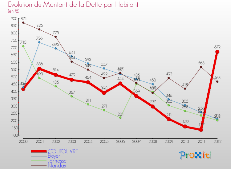 Evolution de la dette par habitant pour la commune de COUTOUVRE et les communes proches de 2000 à 2012 Comparaison de la dette par habitant pour COUTOUVRE et les communes voisines de 2000 à 2012