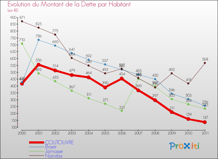 Evolution de la dette par habitant pour la commune de COUTOUVRE et les communes proches Comparaison de la dette par habitant pour COUTOUVRE et les communes voisines