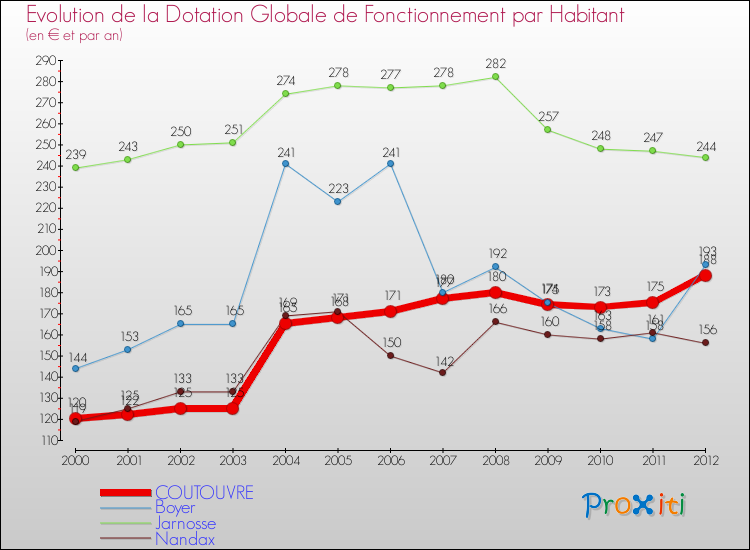 Evolution et montant de la dotation globale de fonctionnement par Habitant pour COUTOUVRE et les communes proches Comparaison des dotations globales de fonctionnement par habitant pour COUTOUVRE et les communes voisines