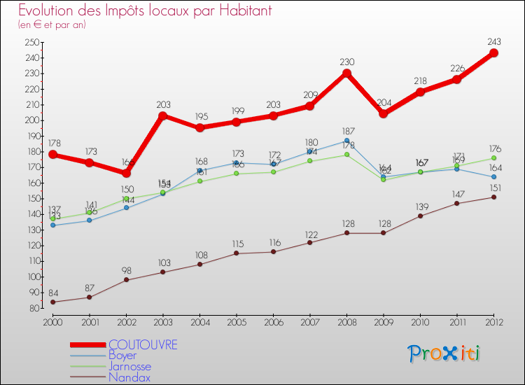 Evolution et montant des impôts locaux par Habitant pour COUTOUVRE et les communes proches Comparaison des impôts locaux par habitant pour COUTOUVRE et les communes voisines