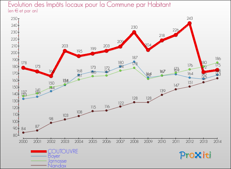 Evolution et montant des impôts locaux par Habitant pour COUTOUVRE et les communes proches de 2000 à 2014 Comparaison des impôts locaux par habitant pour COUTOUVRE et les communes voisines de 2000 à 2014