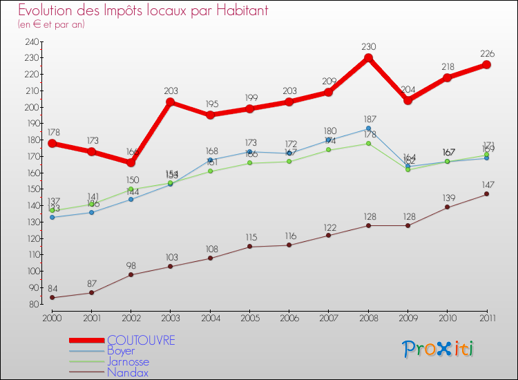 Evolution et montant des impôts locaux par Habitant pour COUTOUVRE et les communes proches Comparaison des impôts locaux par habitant pour COUTOUVRE et les communes voisines