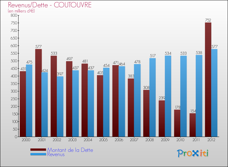 Evolution comparée de la dette et des revenus pour la commune de COUTOUVRE de 2000 à 2012 Comparaison de la dette et des revenus pour COUTOUVRE de 2000 à 2012