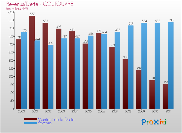 Evolution comparée de la dette et des revenus pour la commune de COUTOUVRE de 2000 à 2011 Comparaison de la dette et des revenus pour COUTOUVRE de 2000 à 2011