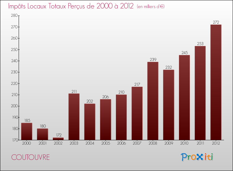 Evolution des Impôts Locaux pour la commune de COUTOUVRE de 2000 à 2012 Evolution des Impôts Locaux pour COUTOUVRE de 2000 à 2012