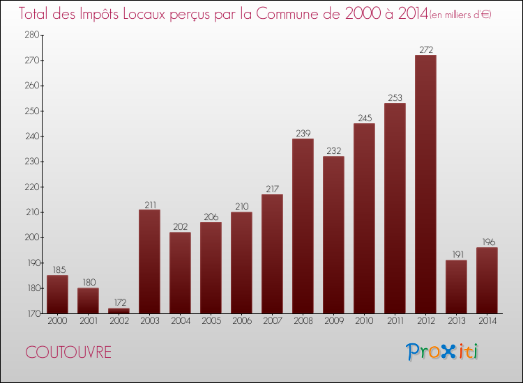 Evolution des Impôts Locaux pour la commune de COUTOUVRE de 2000 à 2014 Evolution des Impôts Locaux pour COUTOUVRE de 2000 à 2014