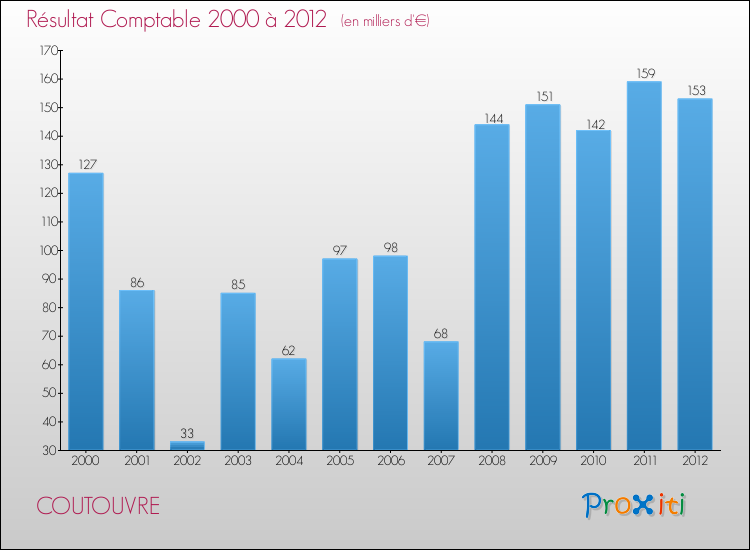Evolution du résultat comptable pour la commune de COUTOUVRE de 2000 à 2012 Evolution du résultat comptable pour COUTOUVRE de 2000 à 2012