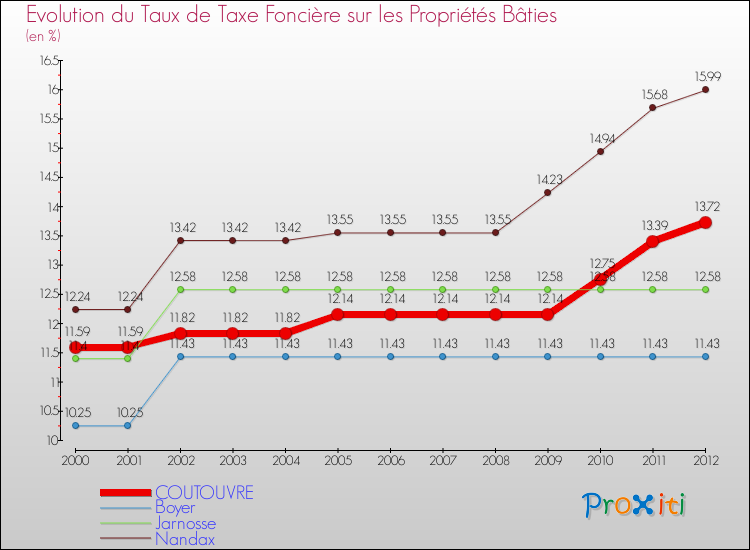 Evolution du taux de la taxe foncière sur le bati pour COUTOUVRE et les communes proches de 2000 à 2012 Comparaison des taux de taxe foncière sur le bati pour COUTOUVRE et les communes voisines de 2000 à 2012