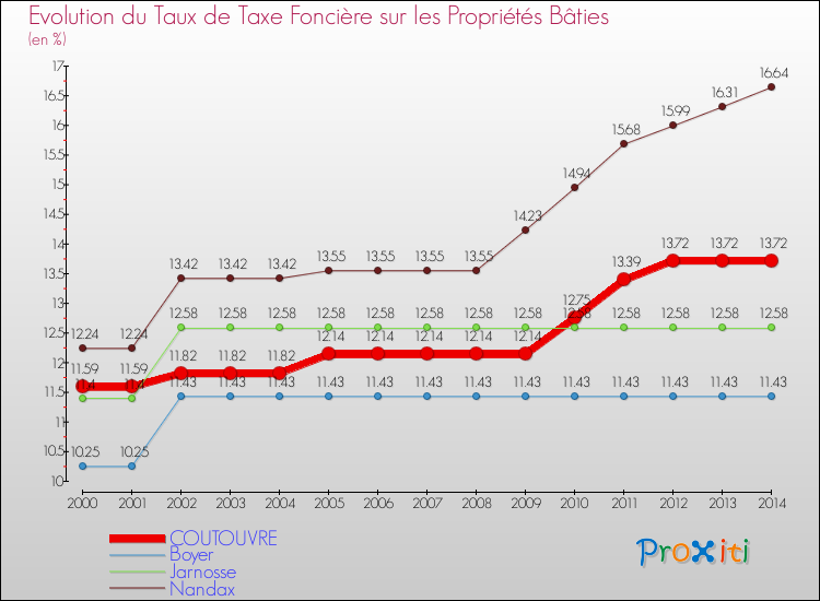 Evolution du taux de la taxe foncière sur le bati pour COUTOUVRE et les communes proches de 2000 à 2014 Comparaison des taux de taxe foncière sur le bati pour COUTOUVRE et les communes voisines de 2000 à 2014