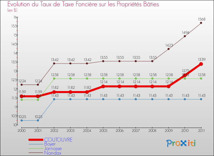 Evolution du taux de la taxe foncière sur le bati pour COUTOUVRE et les communes proches Comparaison des taux de taxe foncière sur le bati pour COUTOUVRE et les communes voisines