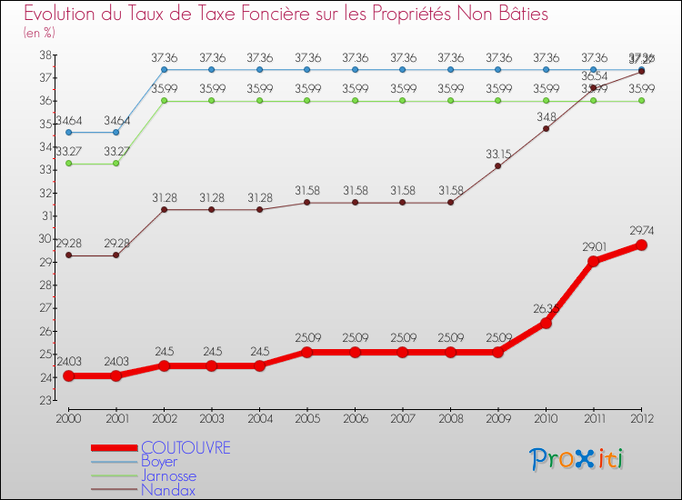 Evolution du taux de la taxe foncière sur les immeubles et terrains non batis pour COUTOUVRE et les communes proches de 2000 à 2012 Comparaison des taux de la taxe foncière sur les immeubles et terrains non batis pour COUTOUVRE et les communes voisines de 2000 à 2012