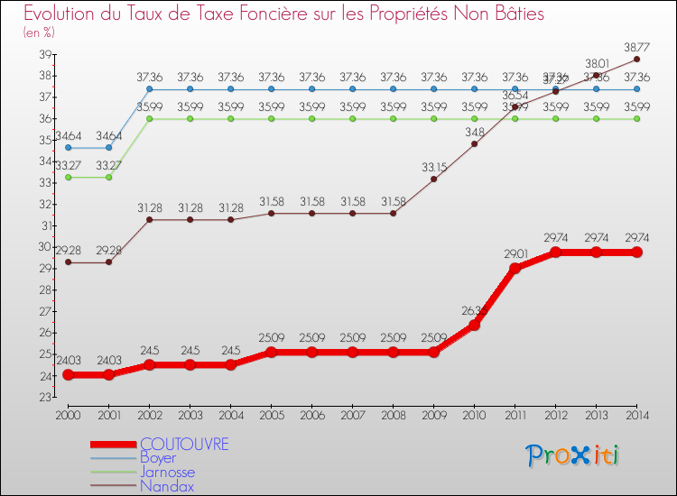 Evolution du taux de la taxe foncière sur les immeubles et terrains non batis pour COUTOUVRE et les communes proches de 2000 à 2014 Comparaison des taux de la taxe foncière sur les immeubles et terrains non batis pour COUTOUVRE et les communes voisines de 2000 à 2014