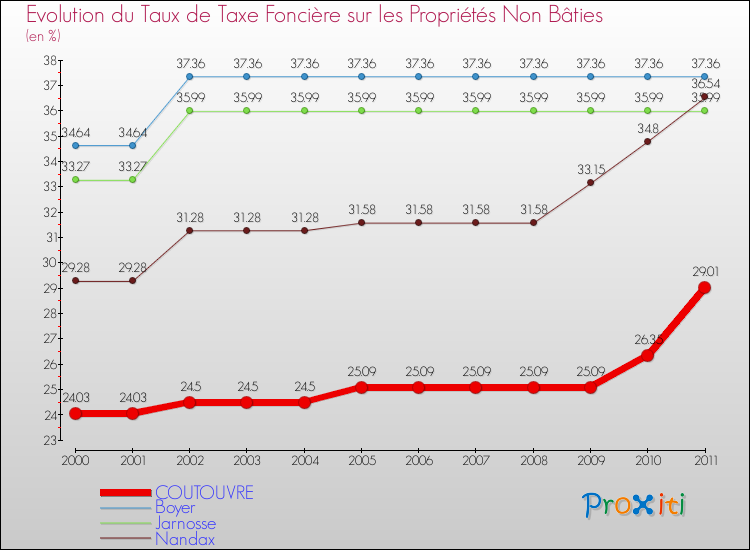 Evolution du taux de la taxe foncière sur les immeubles et terrains non batis pour COUTOUVRE et les communes proches Comparaison des taux de la taxe foncière sur les immeubles et terrains non batis pour COUTOUVRE et les communes voisines