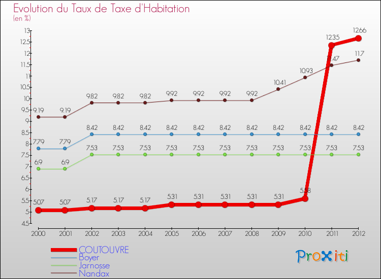 Evolution du taux de la taxe d'habitation pour COUTOUVRE et les communes proches Comparaison des taux de la taxe d'habitation pour COUTOUVRE et les communes voisines