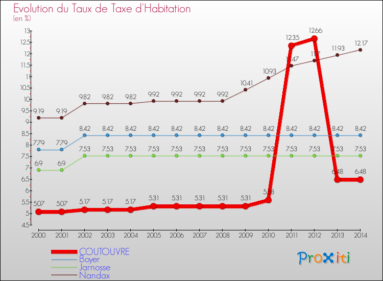 Evolution du taux de la taxe d'habitation pour COUTOUVRE et les communes proches de 2000 à 2014 Comparaison des taux de la taxe d'habitation pour COUTOUVRE et les communes voisines de 2000 à 2014