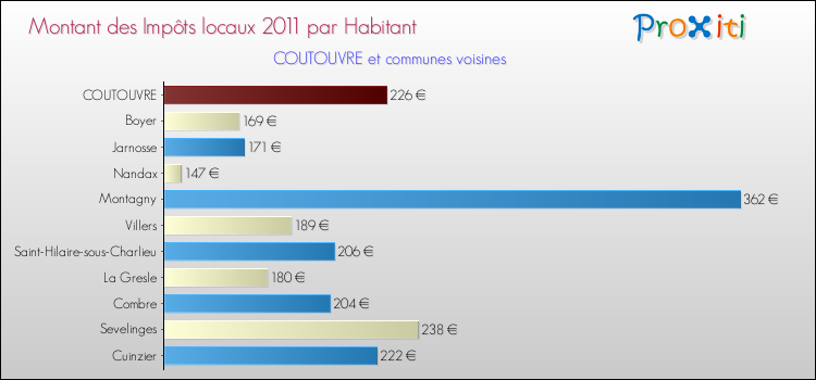 Montant des impôts locaux par Habitant pour COUTOUVRE et les communes proches Comparaison des impôts locaux par habitant pour COUTOUVRE et les communes voisines
