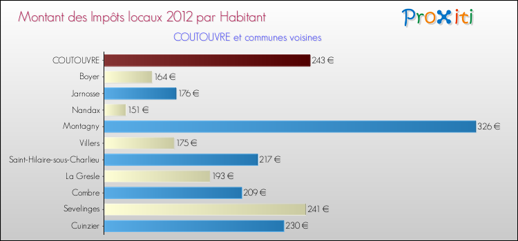 Montant des impôts locaux par Habitant pour COUTOUVRE et les communes proches Comparaison des impôts locaux par habitant pour COUTOUVRE et les communes voisines