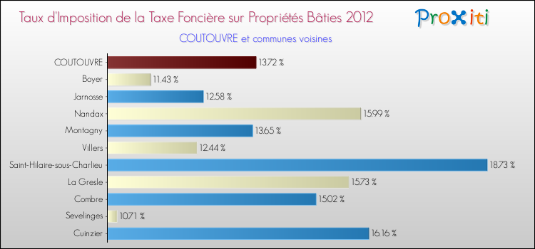Taux d'imposition de la taxe foncière sur le bati 2012 pour COUTOUVRE et les communes proches Comparaison des taux d'imposition de la taxe foncière sur le bati 2012 pour COUTOUVRE et les communes voisines