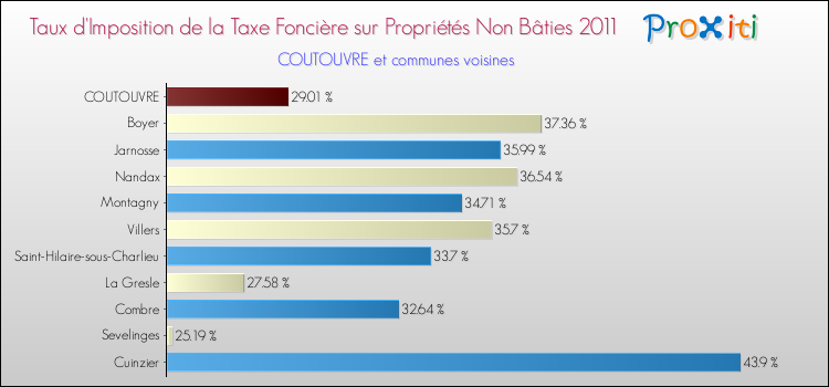 Taux d'imposition de la taxe foncière sur les immeubles et terrains non batis 2011 pour COUTOUVRE et les communes proches Comparaison des taux d'imposition de la taxe foncière sur les immeubles et terrains non batis 2011 pour COUTOUVRE et les communes voisines