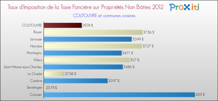 Taux d'imposition de la taxe foncière sur les immeubles et terrains non batis 2012 pour COUTOUVRE et les communes proches Comparaison des taux d'imposition de la taxe foncière sur les immeubles et terrains non batis 2012 pour COUTOUVRE et les communes voisines