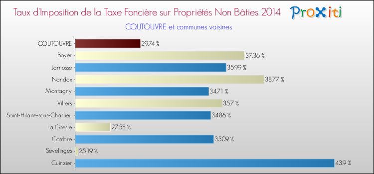 Taux d'imposition de la taxe foncière sur les immeubles et terrains non batis 2014 pour COUTOUVRE et les communes proches Comparaison des taux d'imposition de la taxe foncière sur les immeubles et terrains non batis 2014 pour COUTOUVRE et les communes voisines