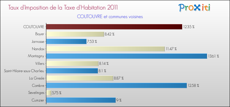 Taux d'imposition de la taxe d'habitation 2011 pour COUTOUVRE et les communes proches Comparaison des taux d'imposition de la taxe d'habitation 2011 pour COUTOUVRE et les communes voisines