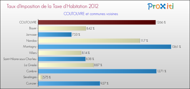 Taux d'imposition de la taxe d'habitation 2012 pour COUTOUVRE et les communes proches Comparaison des taux d'imposition de la taxe d'habitation 2012 pour COUTOUVRE et les communes voisines