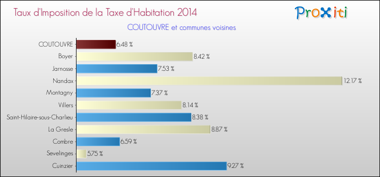 Taux d'imposition de la taxe d'habitation 2014 pour COUTOUVRE et les communes proches Comparaison des taux d'imposition de la taxe d'habitation 2014 pour COUTOUVRE et les communes voisines