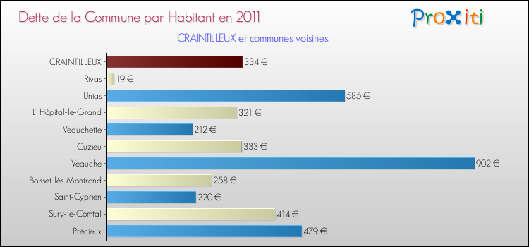 Dette par habitant de la commune en 2011 pour CRAINTILLEUX et les communes proches Comparaison de la dette par habitant de la commune en 2011 pour CRAINTILLEUX et les communes voisines