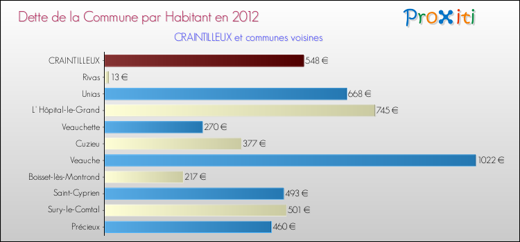 Dette par habitant de la commune en 2012 pour CRAINTILLEUX et les communes proches Comparaison de la dette par habitant de la commune en 2012 pour CRAINTILLEUX et les communes voisines